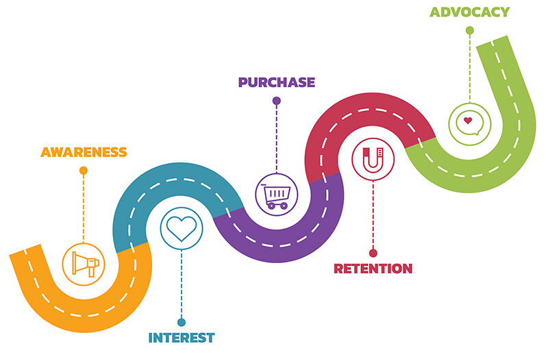 Customer Journey Map